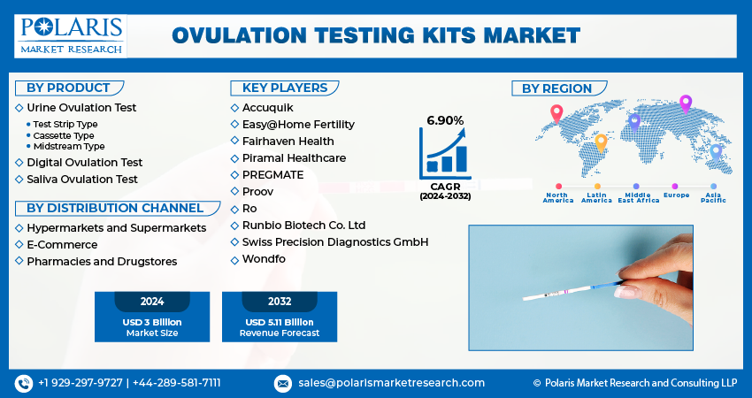 Ovulation Testing Kits Market Size